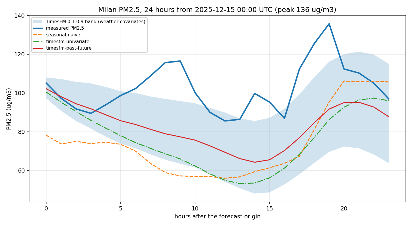 Milan PM2.5 over the 24 hours from 2025-12-15 00:00 UTC. The measured series
starts near 105 µg/m³, dips, spikes to 116 around hour 8, falls back to 86,
then climbs to a peak of 136 at hour 19. All three forecasts trace a single
smooth U-shape well below it: seasonal-naive lowest, timesfm-univariate above
it, and timesfm-past-future highest and closest to the truth. The shaded
0.1–0.9 band around the past-future forecast contains the measured line for
about half the episode and nowhere near the
peak.